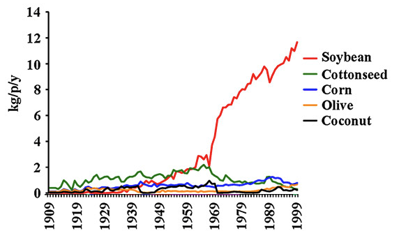 soybean oil, consumption trends
