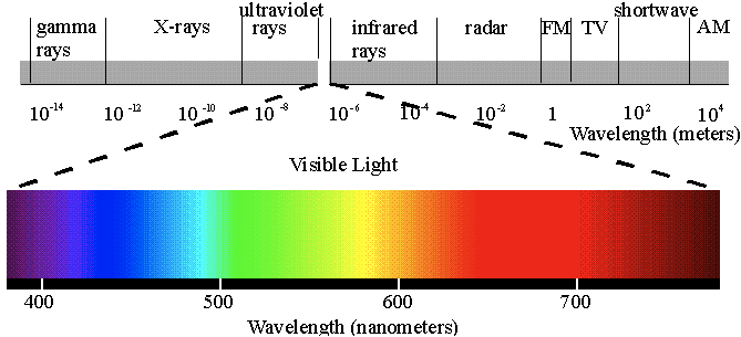 em, electromagnetic, electro-magnetic, spectrum, em spectrum